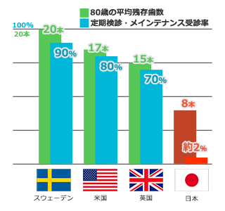 定期検診が大切な理由